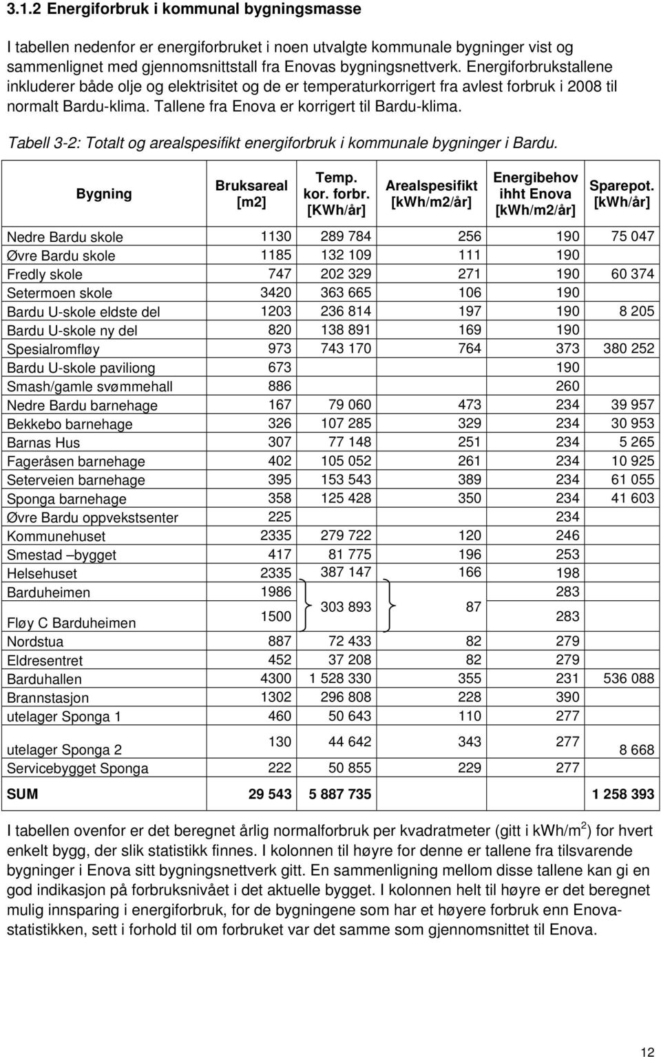 Tabell 3-2: Totalt og arealspesifikt energiforbruk i kommunale bygninger i Bardu. Bygning Bruksareal [m2] Temp. kor. forbr.