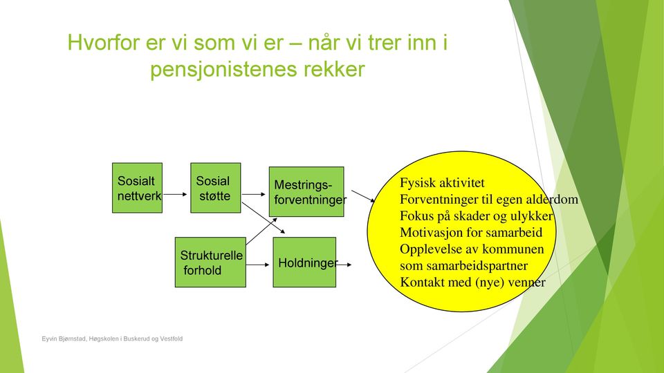 til egen alderdom Fokus på skader og ulykker Motivasjon for samarbeid Opplevelse av kommunen