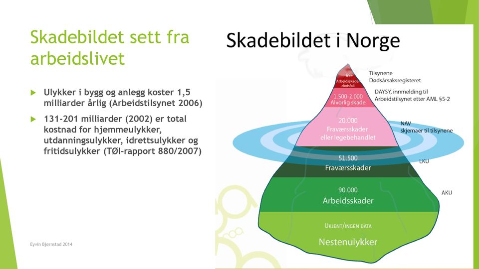 milliarder (2002) er total kostnad for hjemmeulykker,