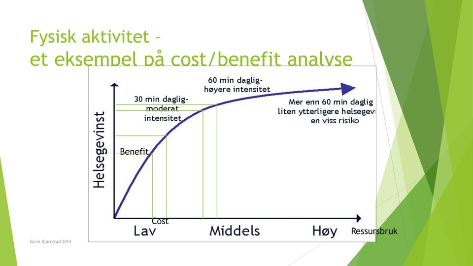 cost/benefit