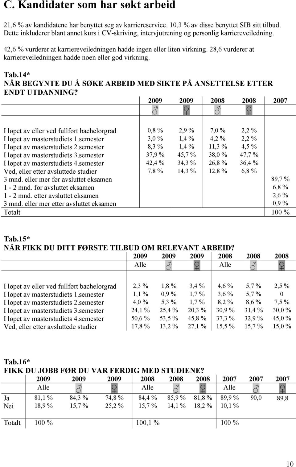 28,6 vurderer at karriereveiledningen hadde noen eller god virkning. Tab.14* NÅR BEGYNTE DU Å SØKE ARBEID MED SIKTE PÅ ANSETTELSE ETTER ENDT UTDANNING?