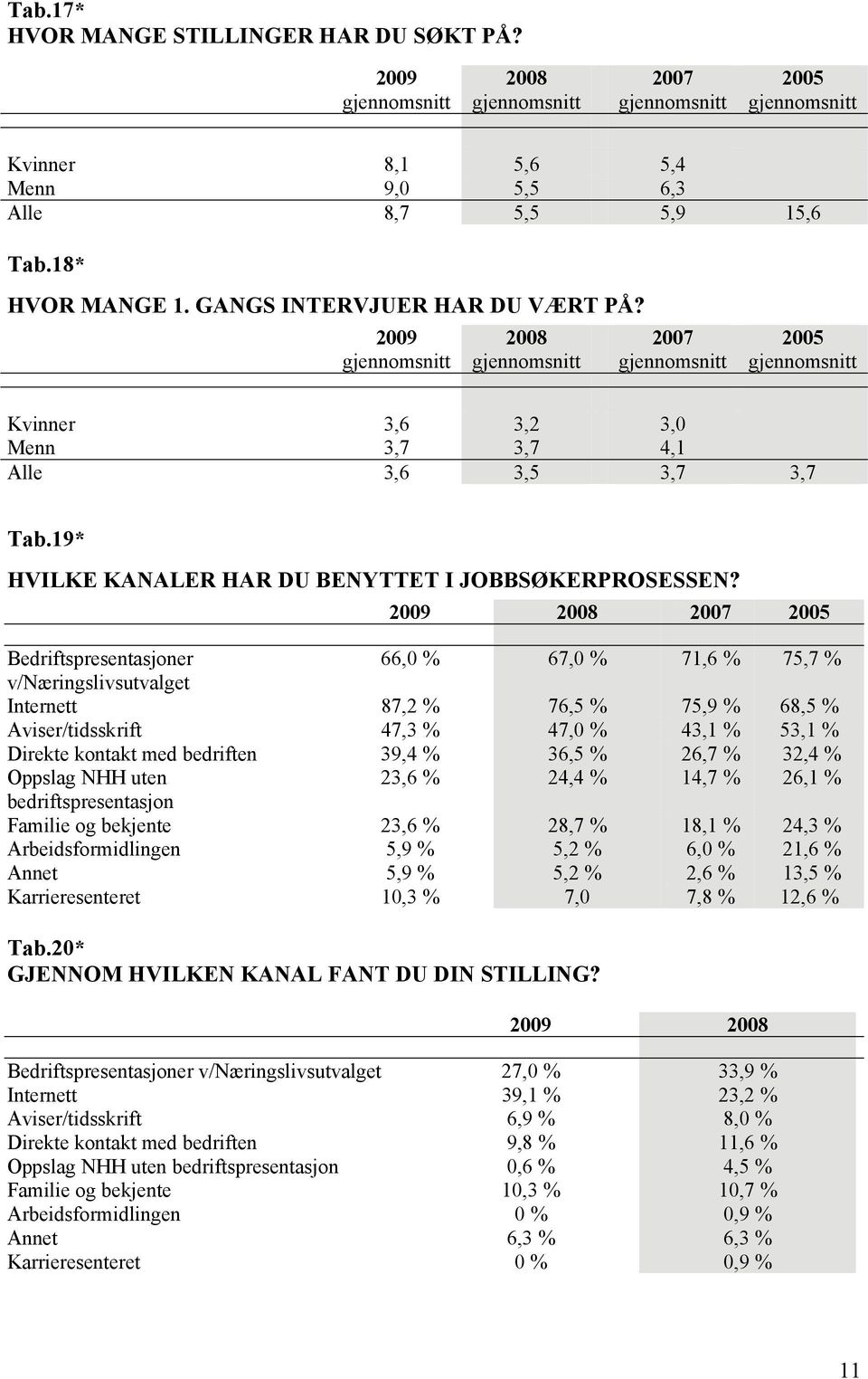 19* HVILKE KANALER HAR DU BENYTTET I JOBBSØKERPROSESSEN?