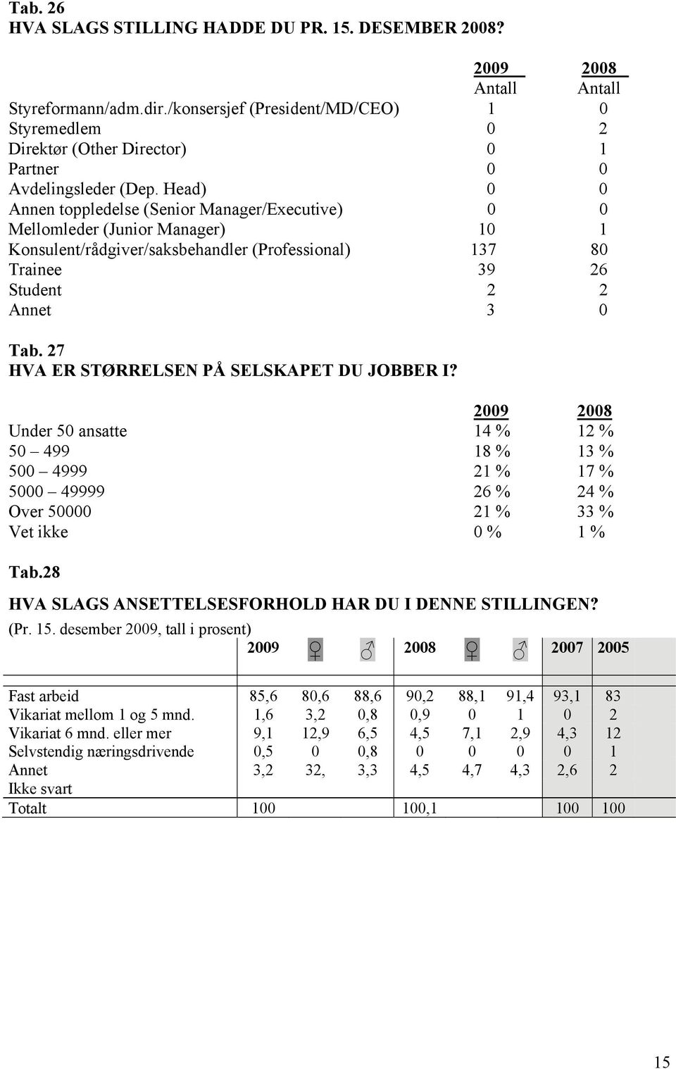 Head) 0 0 Annen toppledelse (Senior Manager/Executive) 0 0 Mellomleder (Junior Manager) 10 1 Konsulent/rådgiver/saksbehandler (Professional) 137 80 Trainee 39 26 Student 2 2 Annet 3 0 Tab.