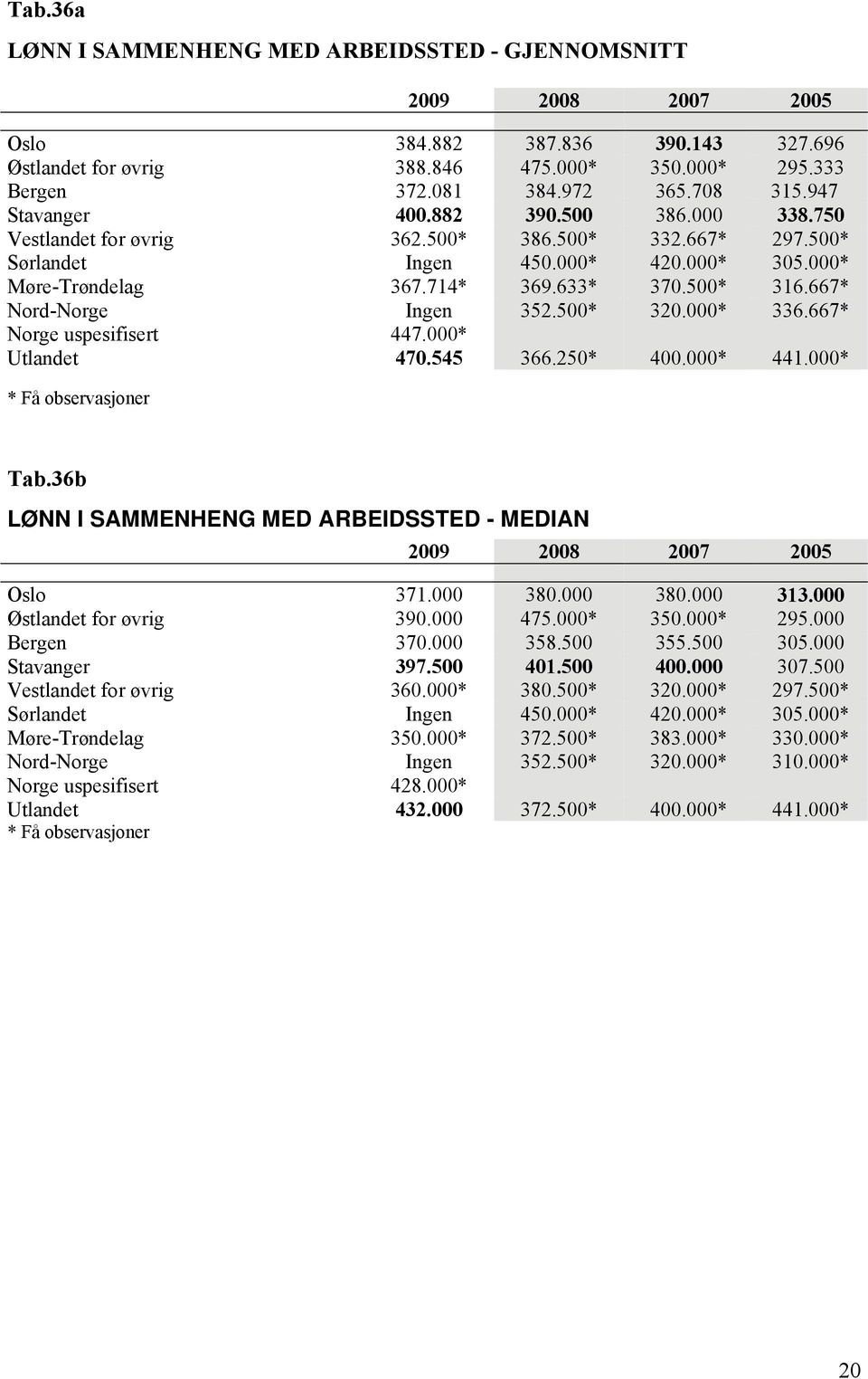 667* Nord-Norge Ingen 352.500* 320.000* 336.667* Norge uspesifisert 447.000* Utlandet 470.545 366.250* 400.000* 441.000* * Få observasjoner Tab.