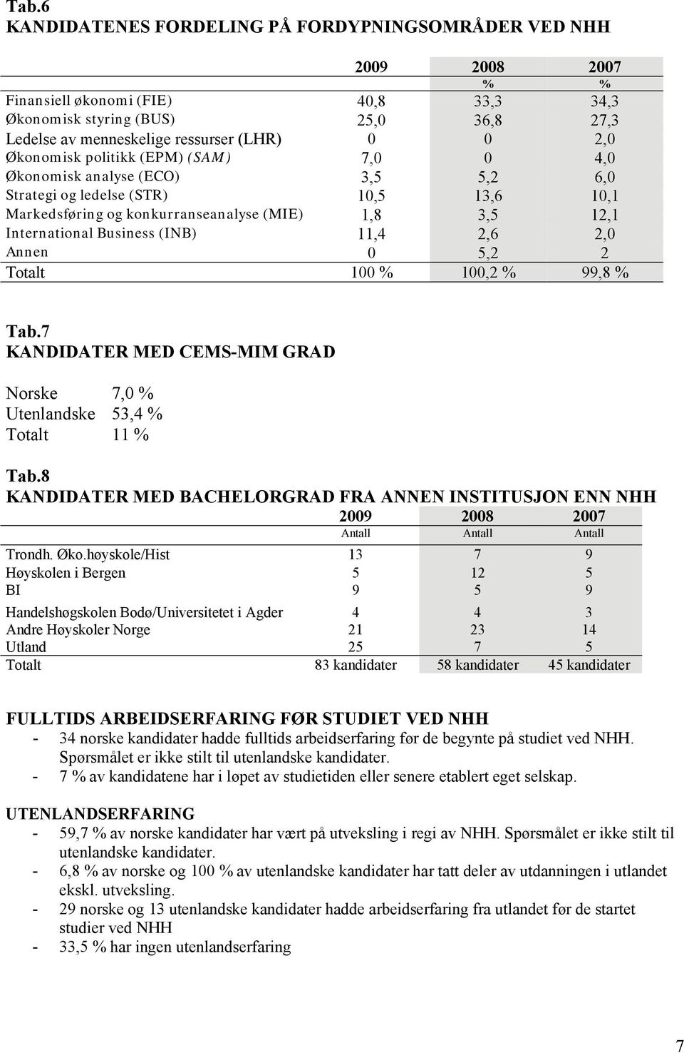 2,6 2,0 Annen 0 5,2 2 Totalt 100 % 100,2 % 99,8 % Tab.7 KANDIDATER MED CEMS-MIM GRAD Norske 7,0 % Utenlandske 53,4 % Totalt 11 % Tab.