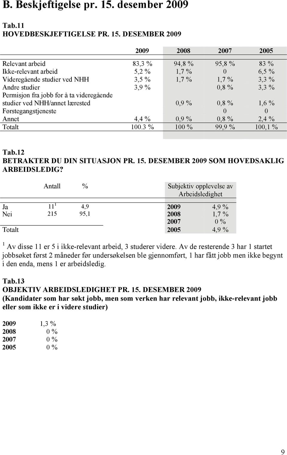 DESEMBER 2005 Relevant arbeid 83,3 % 94,8 % 95,8 % 83 % Ikke-relevant arbeid 5,2 % 1,7 % 0 6,5 % Videregående studier ved NHH 3,5 % 1,7 % 1,7 % 3,3 % Andre studier 3,9 % 0,8 % 3,3 % Permisjon fra