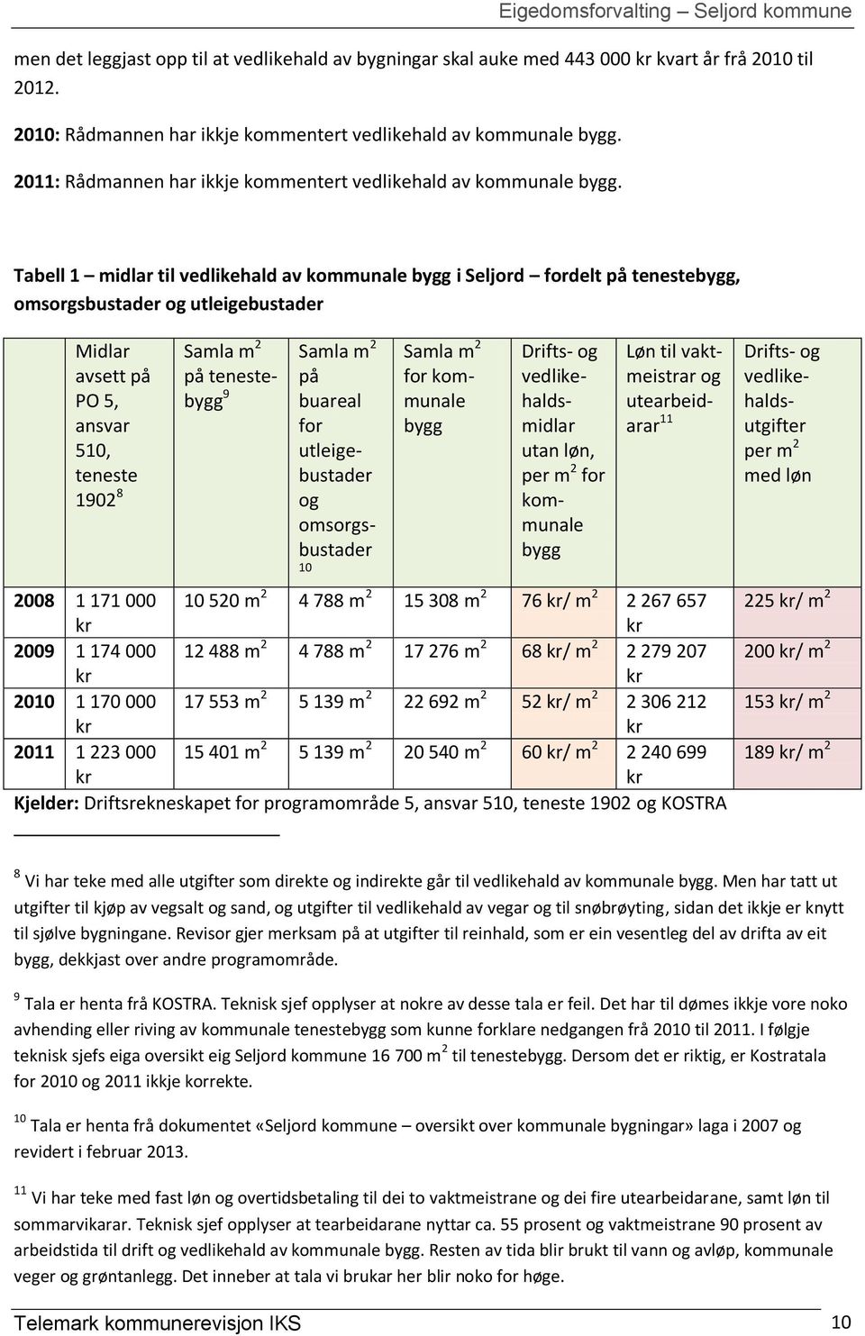 Tabell 1 midlar til vedlikehald av kommunale bygg i Seljord fordelt på tenestebygg, omsorgsbustader og utleigebustader Midlar avsett på PO 5, ansvar 510, teneste 1902 8 Samla m 2 på tenestebygg 9