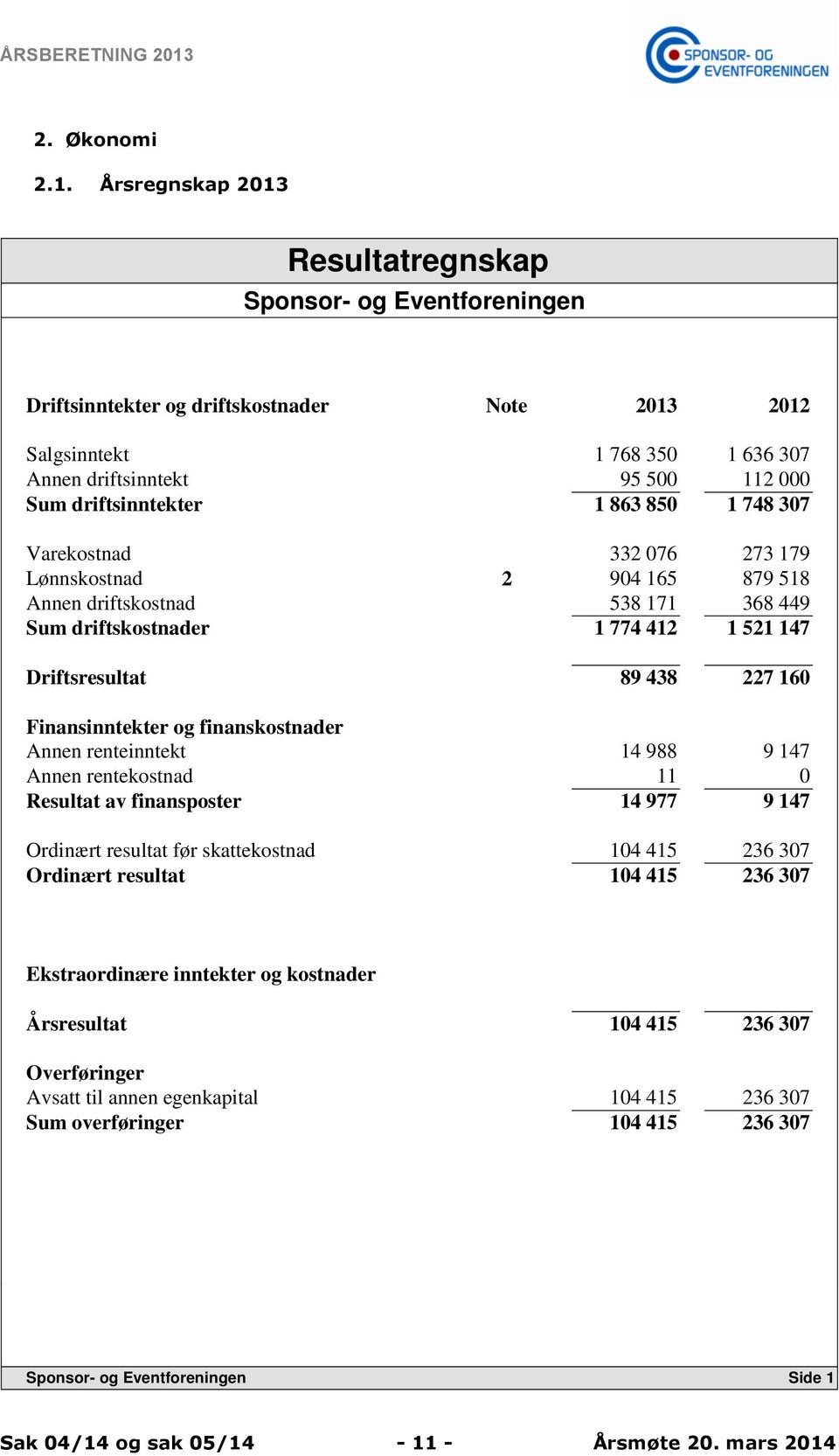 driftsinntekt 95 500 112 000 Sum driftsinntekter Driftsinntekter og driftskostnader Note 1 863 850 2013 1 748 307 2012 Varekostnad 332 076 273 179 Salgsinntekt 1 768 350 1 636 307 Lønnskostnad 2 904