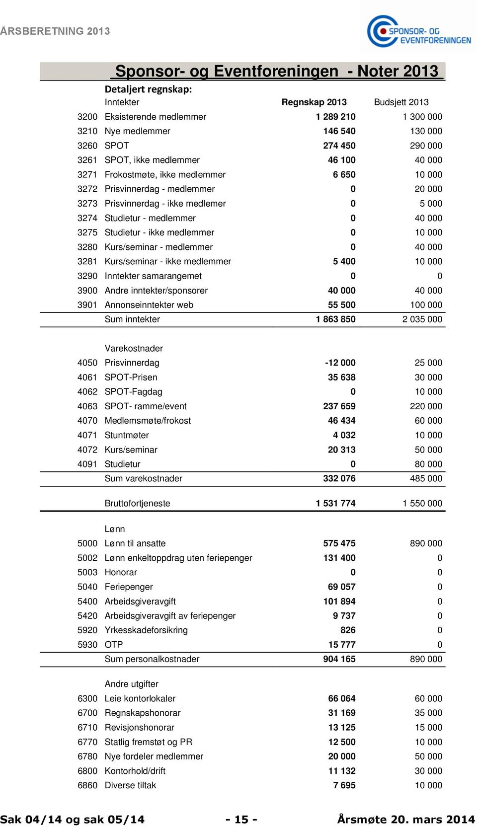 medlemmer 0 40 000 3275 Studietur - ikke medlemmer 0 10 000 3280 Kurs/seminar - medlemmer 0 40 000 3281 Kurs/seminar - ikke medlemmer 5 400 10 000 3290 Inntekter samarangemet 0 0 3900 Andre