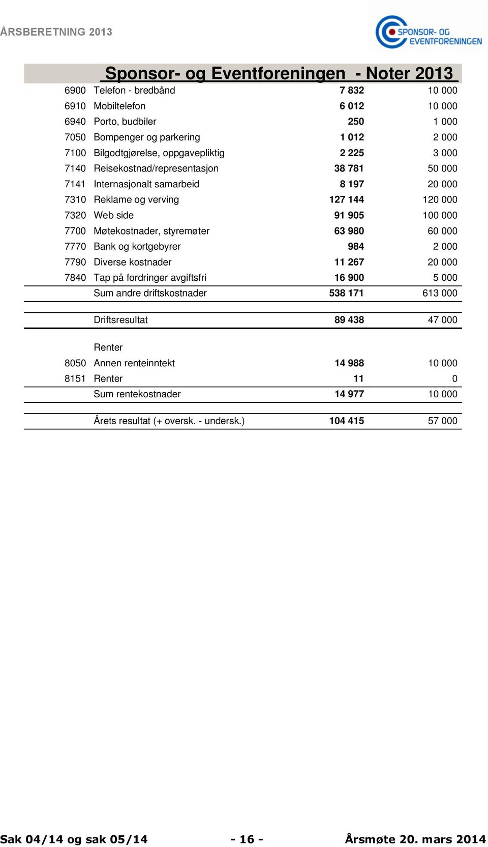 000 7700 Møtekostnader, styremøter 63 980 60 000 7770 Bank og kortgebyrer 984 2 000 7790 Diverse kostnader 11 267 20 000 7840 Tap på fordringer avgiftsfri 16 900 5 000 Sum andre driftskostnader 538