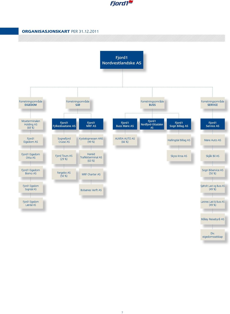Fjord1 Buss Møre AS Fjord1 Nordfjord-Ottadalen AS Fjord1 Sogn Billag AS Fjord1 Service AS Fjord1 Eigedom AS Sognefjord Cruise AS Kystekspressen ANS (49 %) Aukra Auto AS (66 %) Hallingdal Billag AS