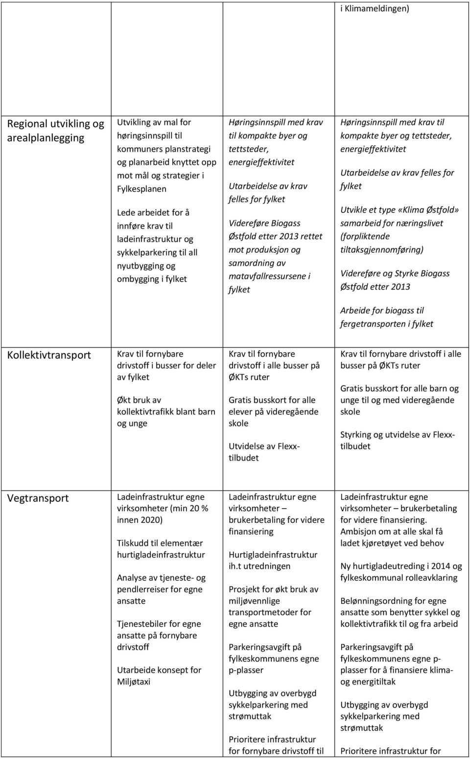 felles for fylket Videreføre Biogass Østfold etter 2013 rettet mot produksjon og samordning av matavfallressursene i fylket Høringsinnspill med krav til kompakte byer og tettsteder,