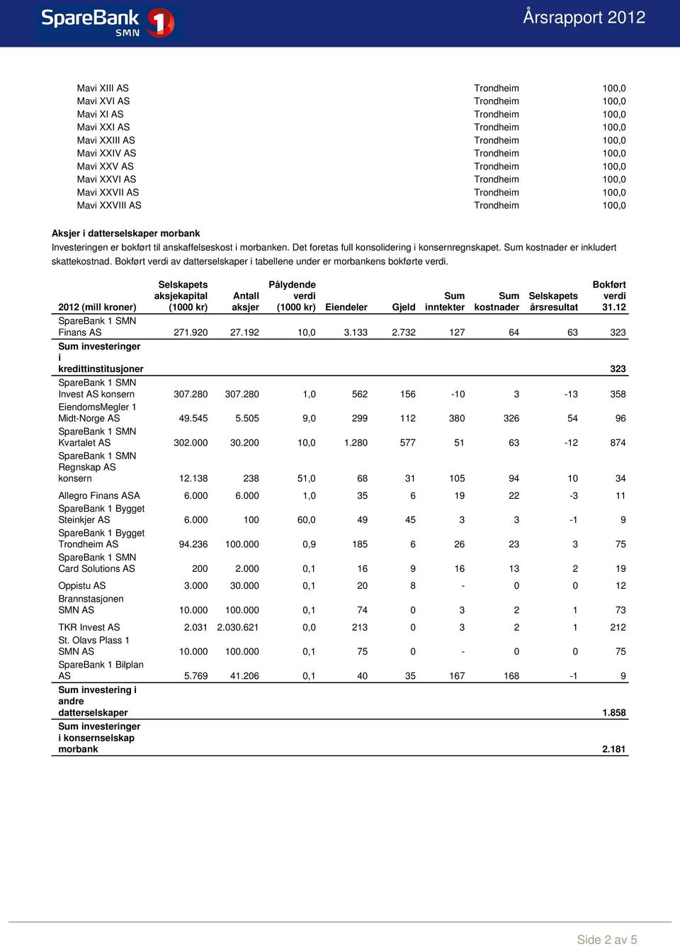 Det foretas full konsolidering i konsernregnskapet. kostnader er inkludert skattekostnad. av datterselskaper i tabellene under er morbankens bokførte.