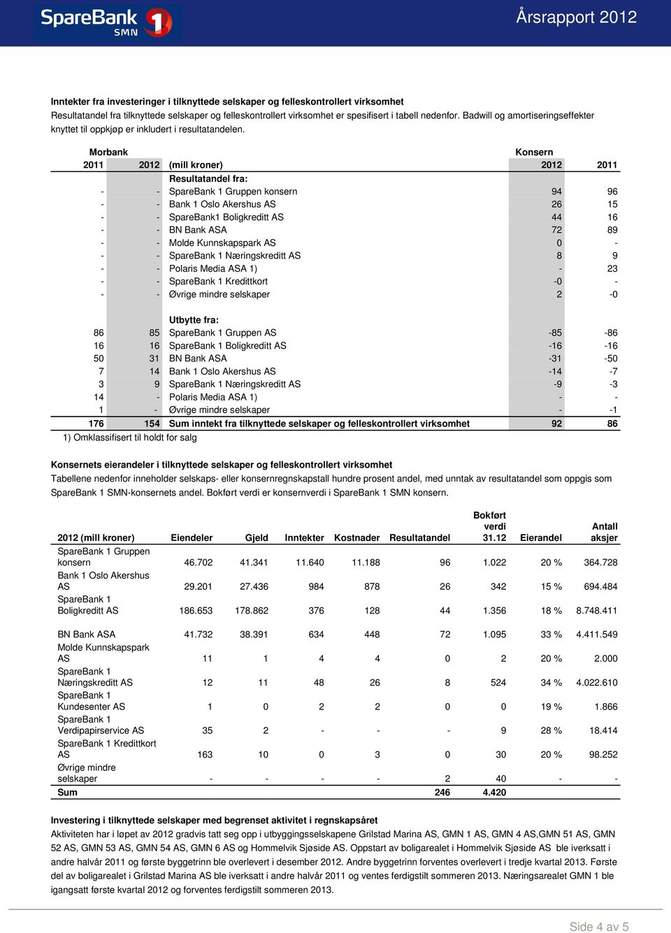 Morbank Konsern 2011 2012 (mill kroner) 2012 2011 Resultatandel fra: - - Gruppen konsern 94 96 - - Bank 1 Oslo Akershus AS 26 15 - - SpareBank1 Boligkreditt AS 44 16 - - BN Bank ASA 72 89 - - Molde