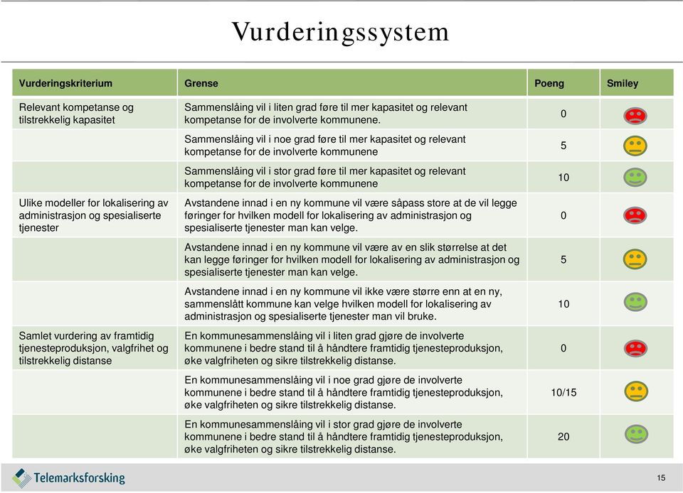 Sammenslåing vil i noe grad føre til mer kapasitet og relevant kompetanse for de involverte kommunene Sammenslåing vil i stor grad føre til mer kapasitet og relevant kompetanse for de involverte