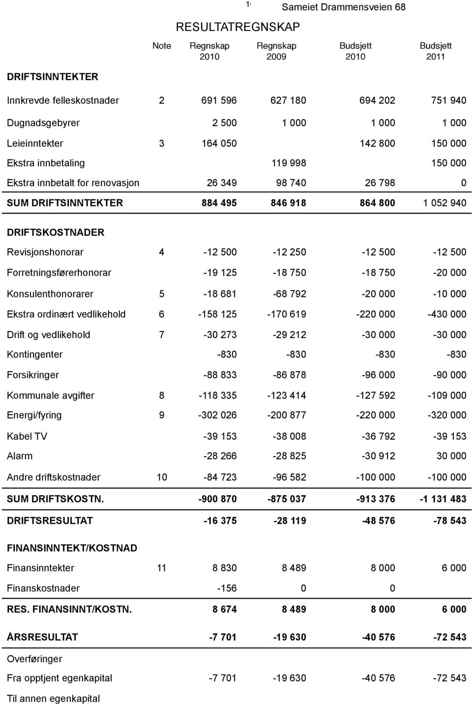 Revisjonshonorar 4-12 500-12 250-12 500-12 500 Forretningsførerhonorar -19 125-18 750-18 750-20 000 Konsulenthonorarer 5-18 681-68 792-20 000-10 000 Ekstra ordinært vedlikehold 6-158 125-170 619-220