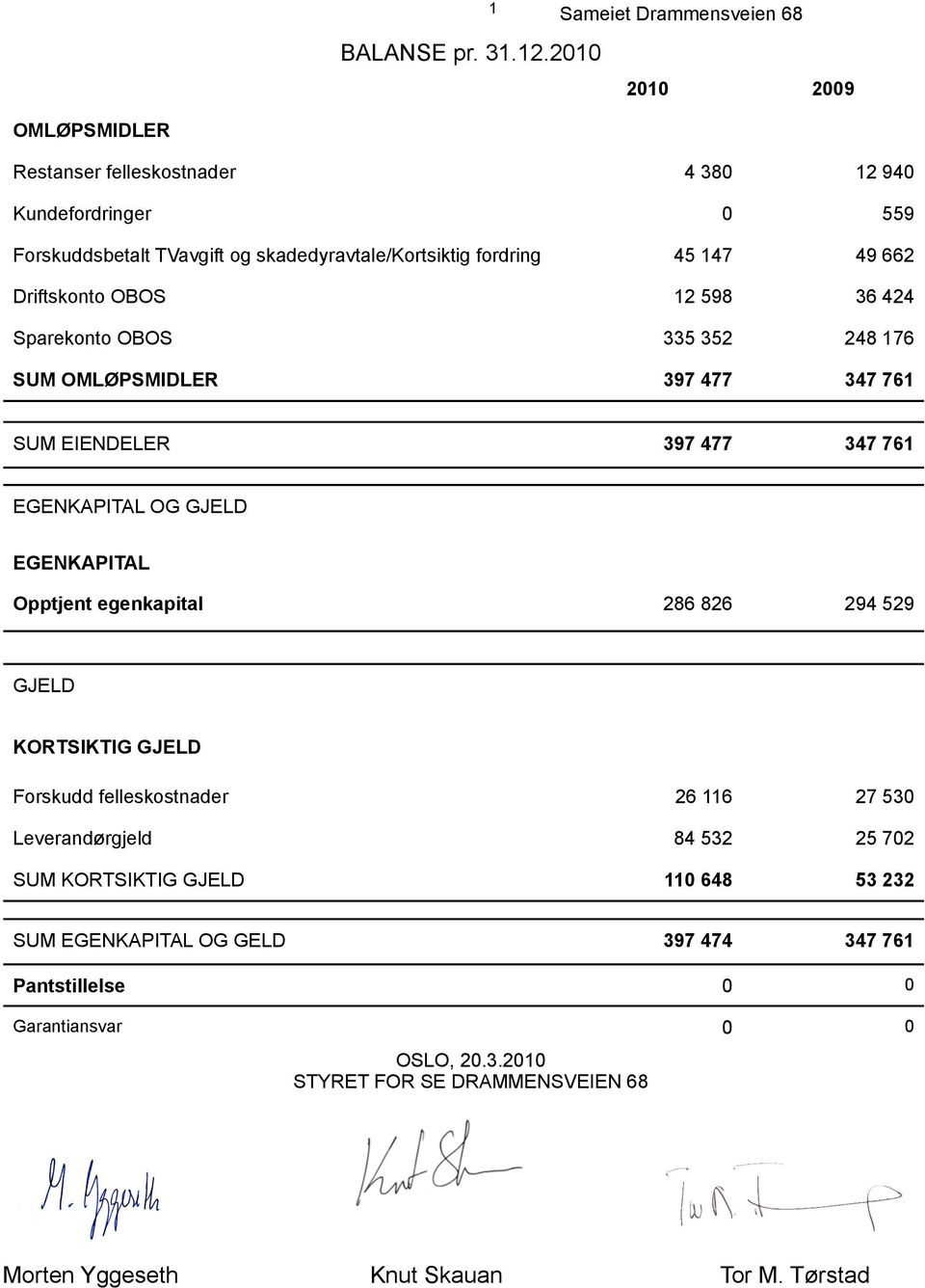 Driftskonto OBOS 12 598 36 424 Sparekonto OBOS 335 352 248 176 SUM OMLØPSMIDLER 397 477 347 761 SUM EIENDELER 397 477 347 761 EGENKAPITAL OG GJELD EGENKAPITAL Opptjent