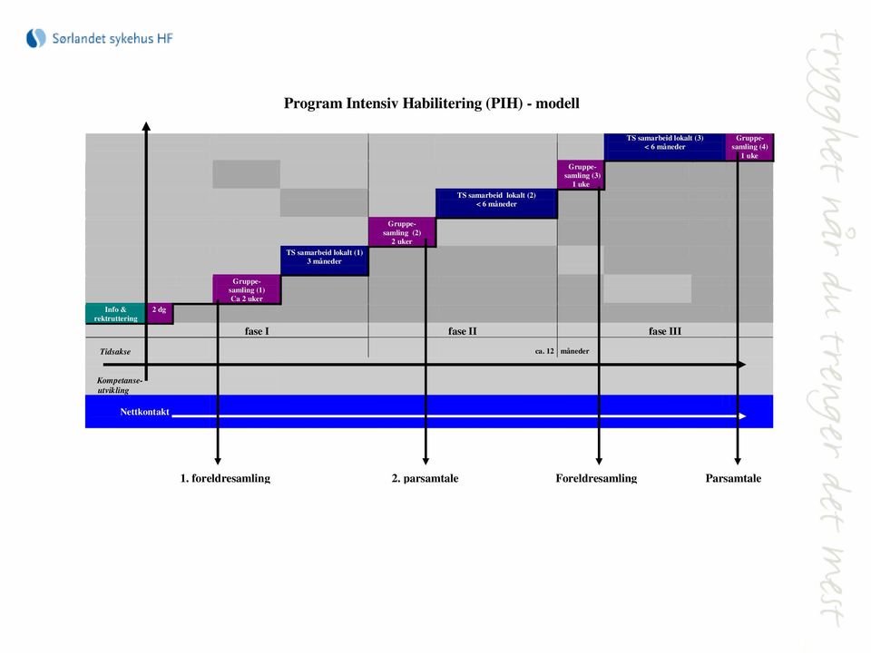 Gruppesamling (2) 2 uker Info & rektruttering 2 dg Gruppesamling (1) Ca 2 uker fase I fase II fase III