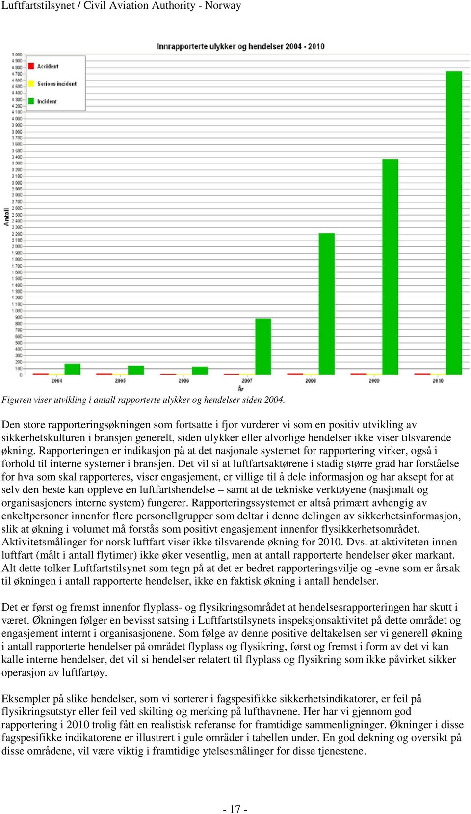 økning. Rapporteringen er indikasjon på at det nasjonale systemet for rapportering virker, også i forhold til interne systemer i bransjen.