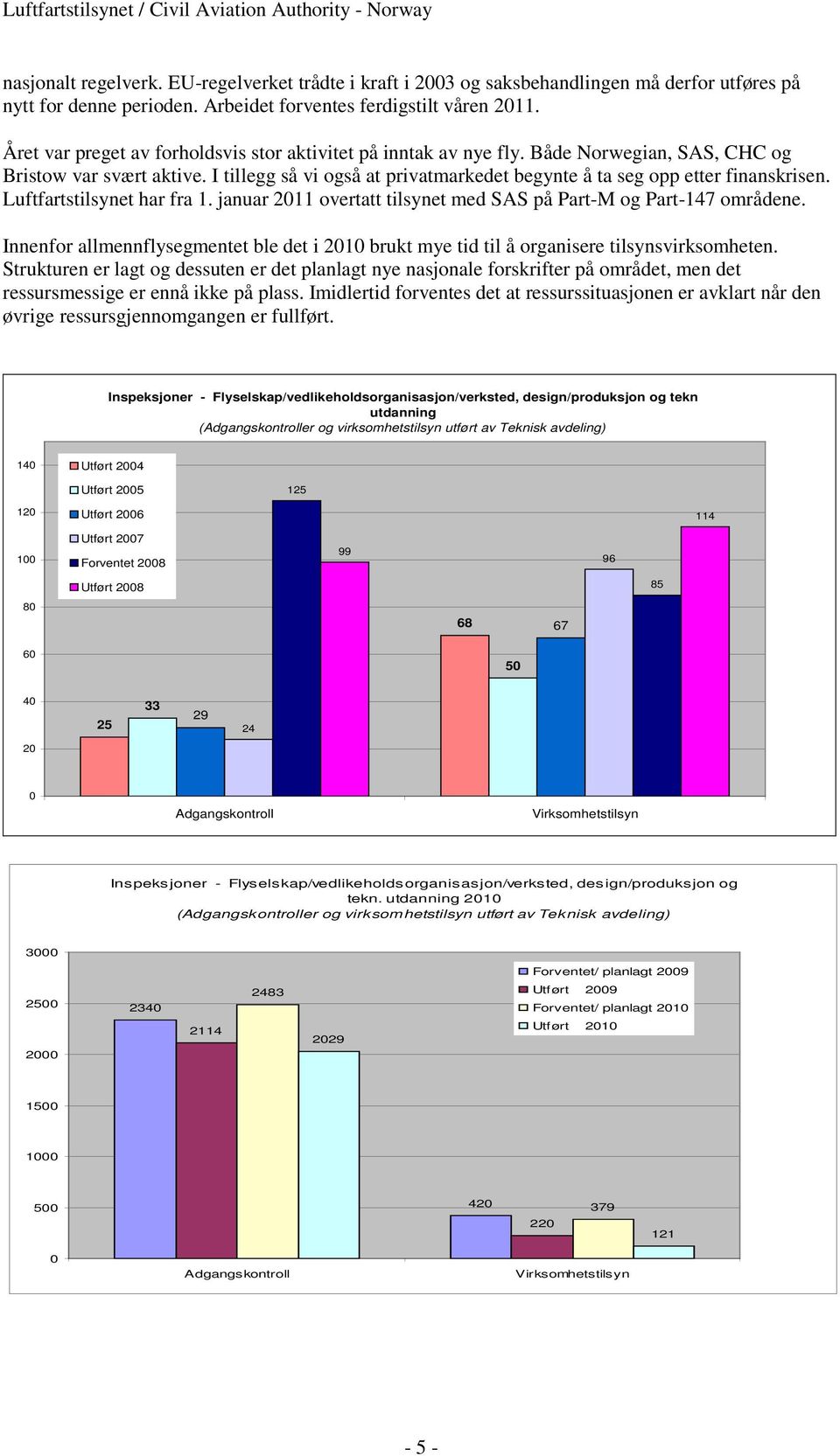 I tillegg så vi også at privatmarkedet begynte å ta seg opp etter finanskrisen. Luftfartstilsynet har fra 1. januar 2011 overtatt tilsynet med SAS på Part-M og Part-147 områdene.