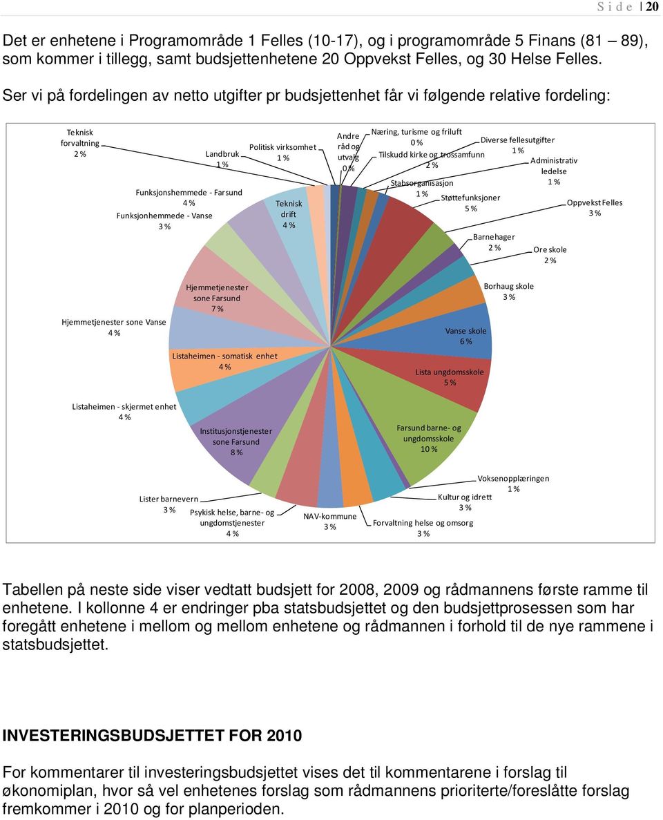 Funksjonhemmede - Vanse 3 % drift 4 % Andre råd og utvalg 0 % Næring, turisme og friluft 0 % Diverse fellesutgifter Tilskudd kirke og trossamfunn 1 % Administrativ 2 % Stabsorganisasjon 1 %