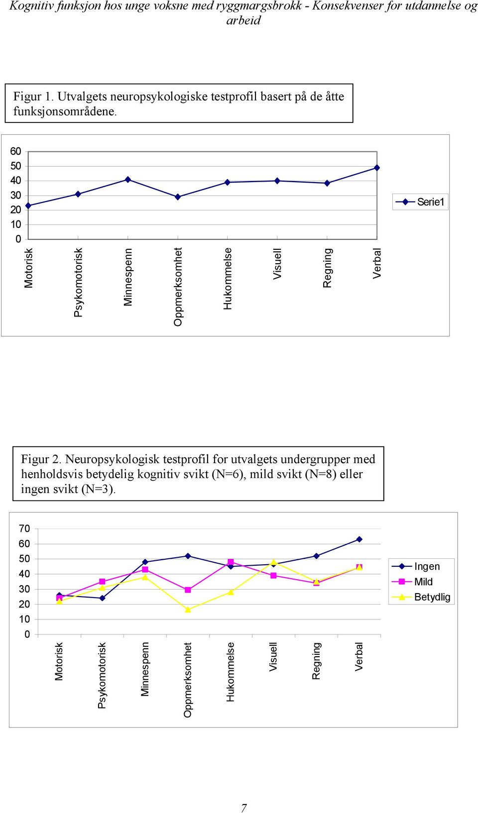 Hukommelse Visuell Regning Verbal Motorisk Psykomotorisk Minnespenn Oppmerksomhet Hukommelse Visuell Regning Verbal