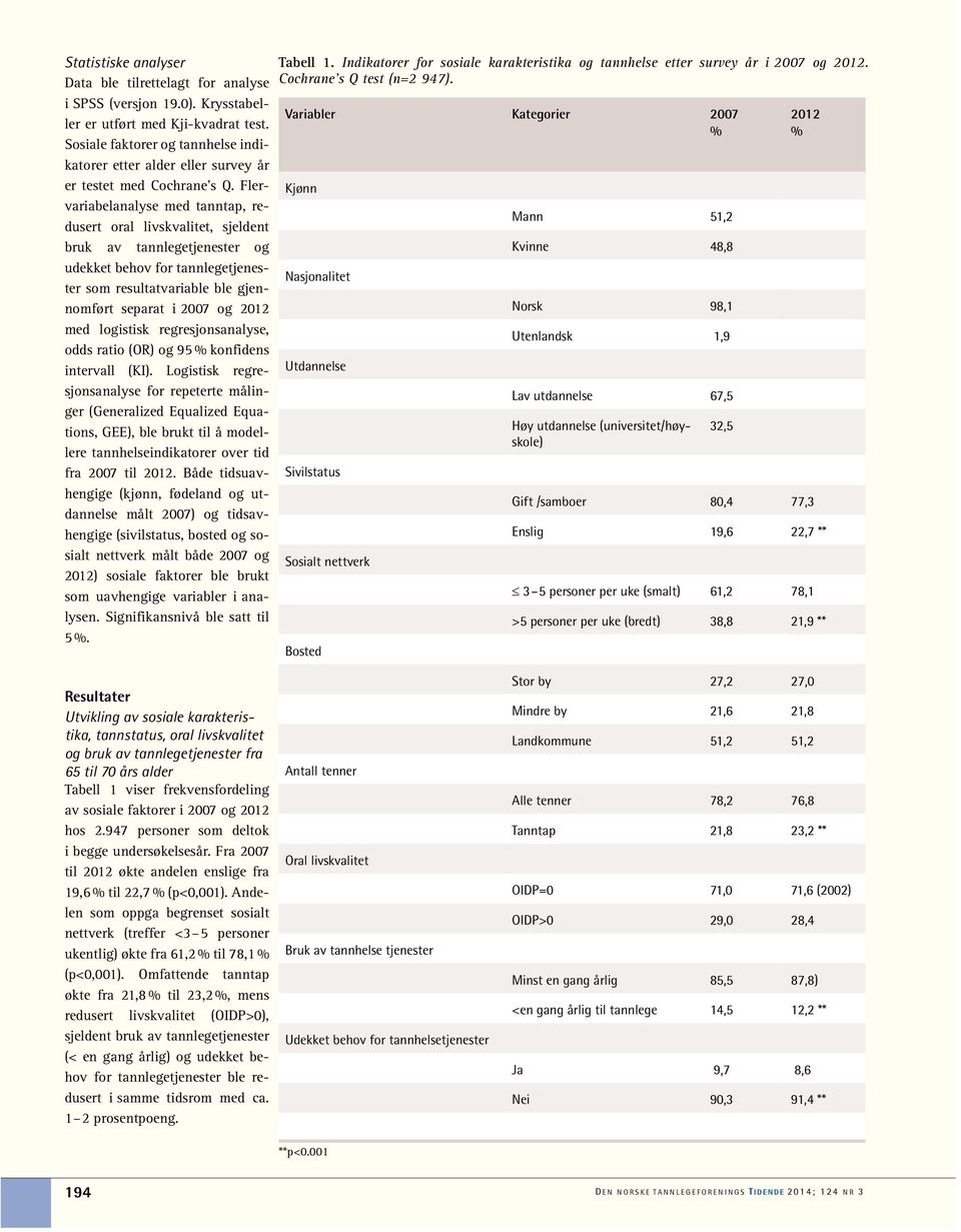 Flervariabelanalyse med tanntap, redusert oral livskvalitet, sjeldent bruk av tannlegetjenester og udekket behov for tannlegetjenester som resultatvariable ble gjennomført separat i 2007 og 2012 med