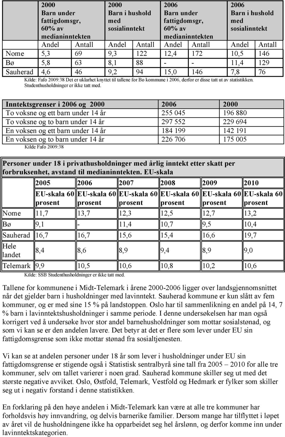 tallene for Bø kommune i 2006, derfor er disse tatt ut av statistikken. Studenthusholdninger er ikke tatt med.