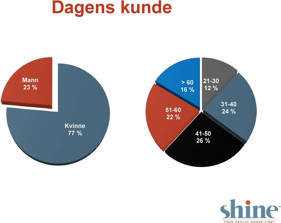 % Kvinne 77 % 51-60