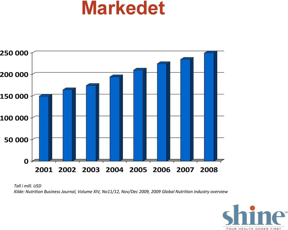 USD Kilde: Nutrition Business Journal, Volume XIV,