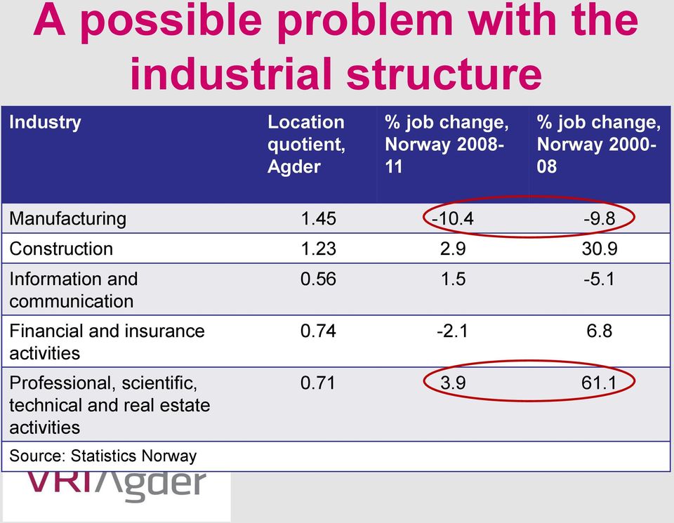 9 Information and communication Financial and insurance activities Professional, scientific,