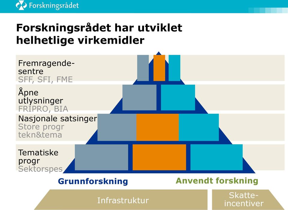 Nasjonale satsinger Store progr tekn&tema Tematiske progr