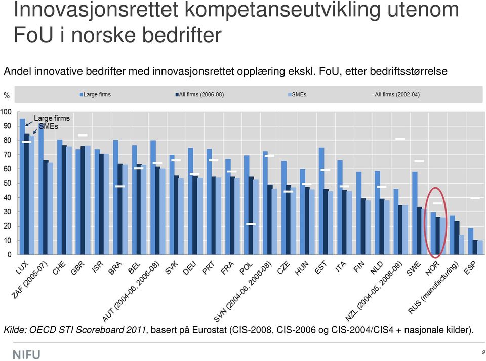 FoU, etter bedriftsstørrelse Kilde: OECD STI Scoreboard 2011, basert