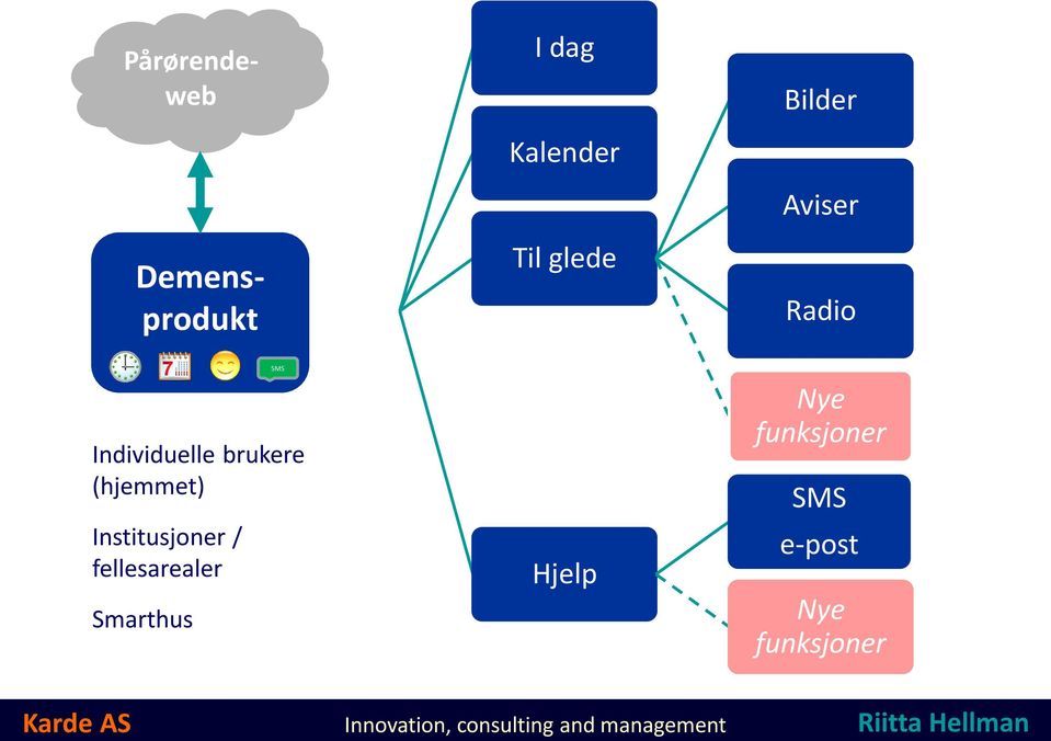 Smarthus SMS I dag Kalender Til glede Hjelp