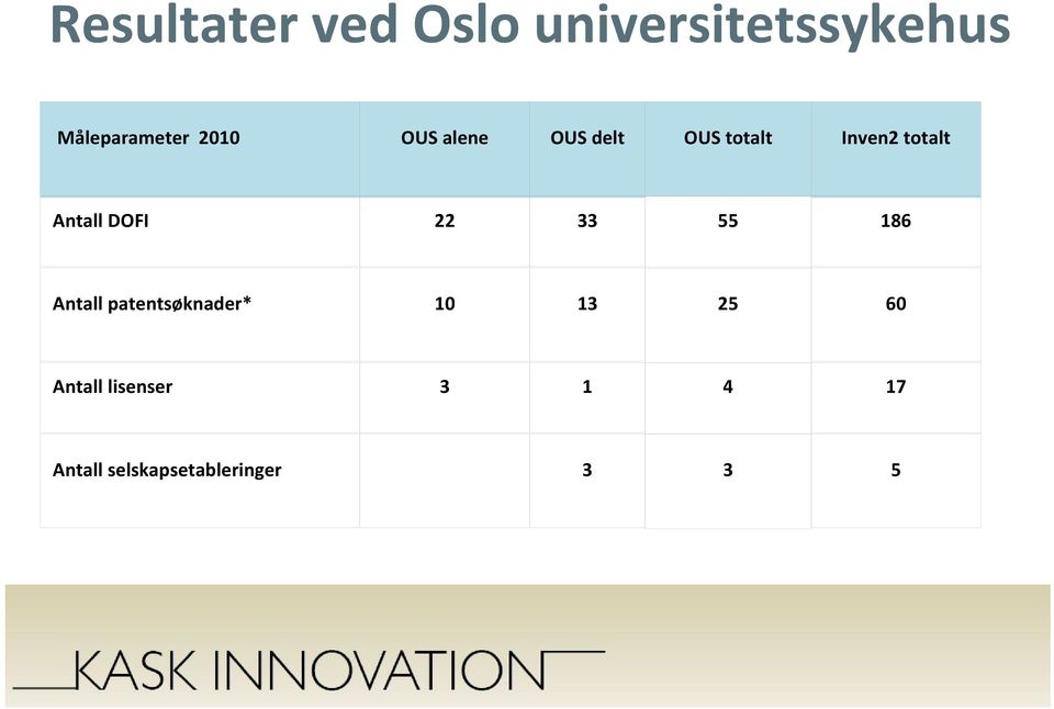 DOFI 22 33 55 186 Antall patentsøknader* 10 13 25 60