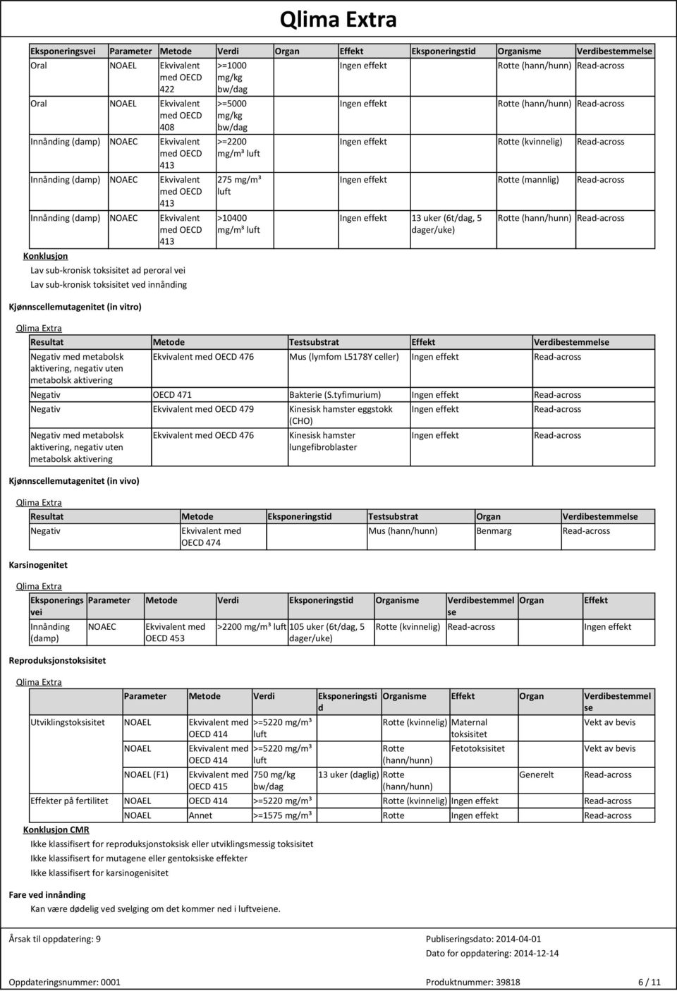 Kjønnscellemutagenitet (in vitro) >=1000 mg/kg bw/dag >=5000 mg/kg bw/dag >=2200 mg/m³ luft 275 mg/m³ luft >10400 mg/m³ luft Ingen effekt Ingen effekt Rotte (hann/hunn) Rotte (hann/hunn) Ingen effekt