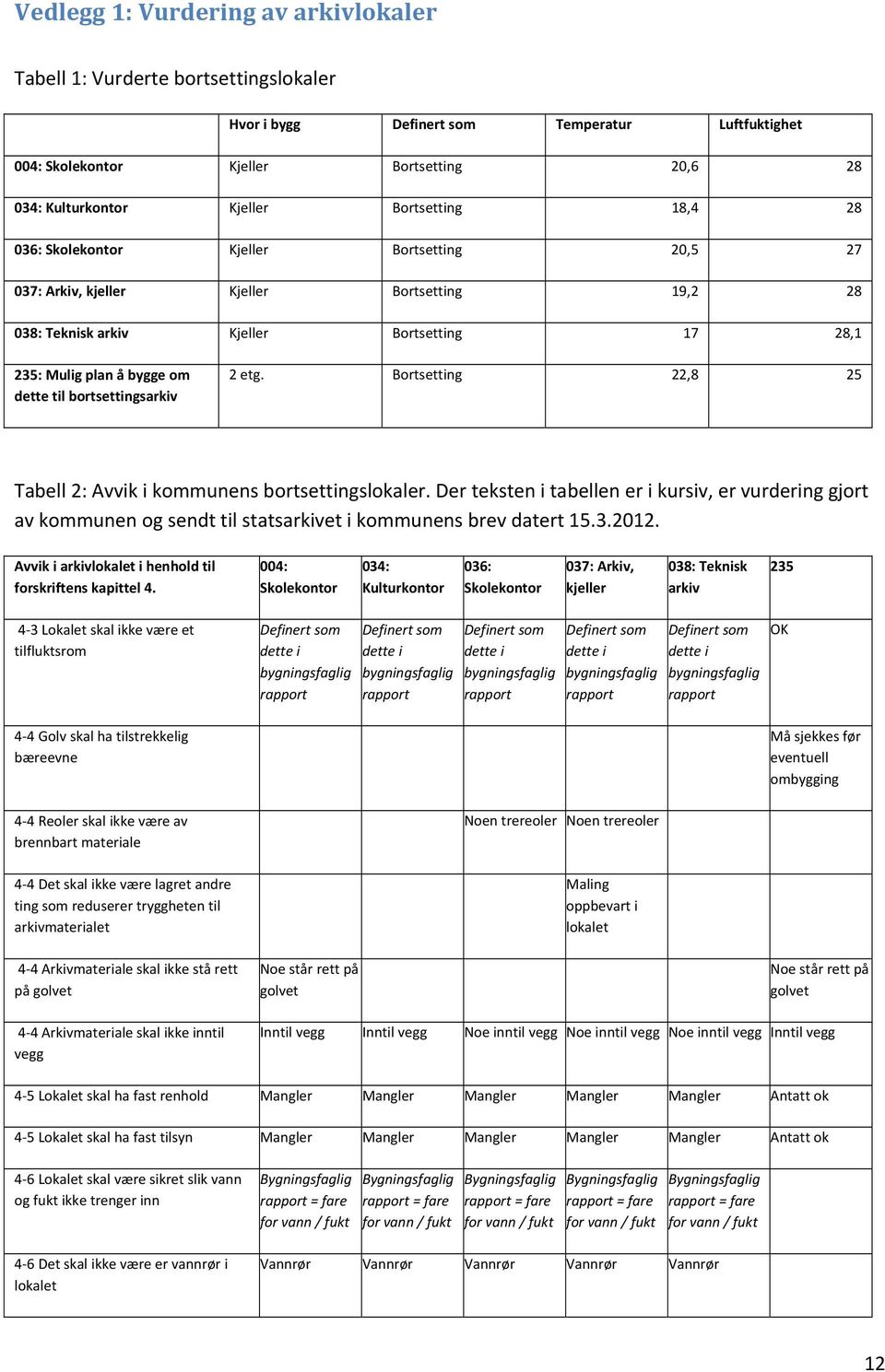 bortsettingsarkiv 2 etg. Bortsetting 22,8 25 Tabell 2: Avvik i kommunens bortsettingslokaler.