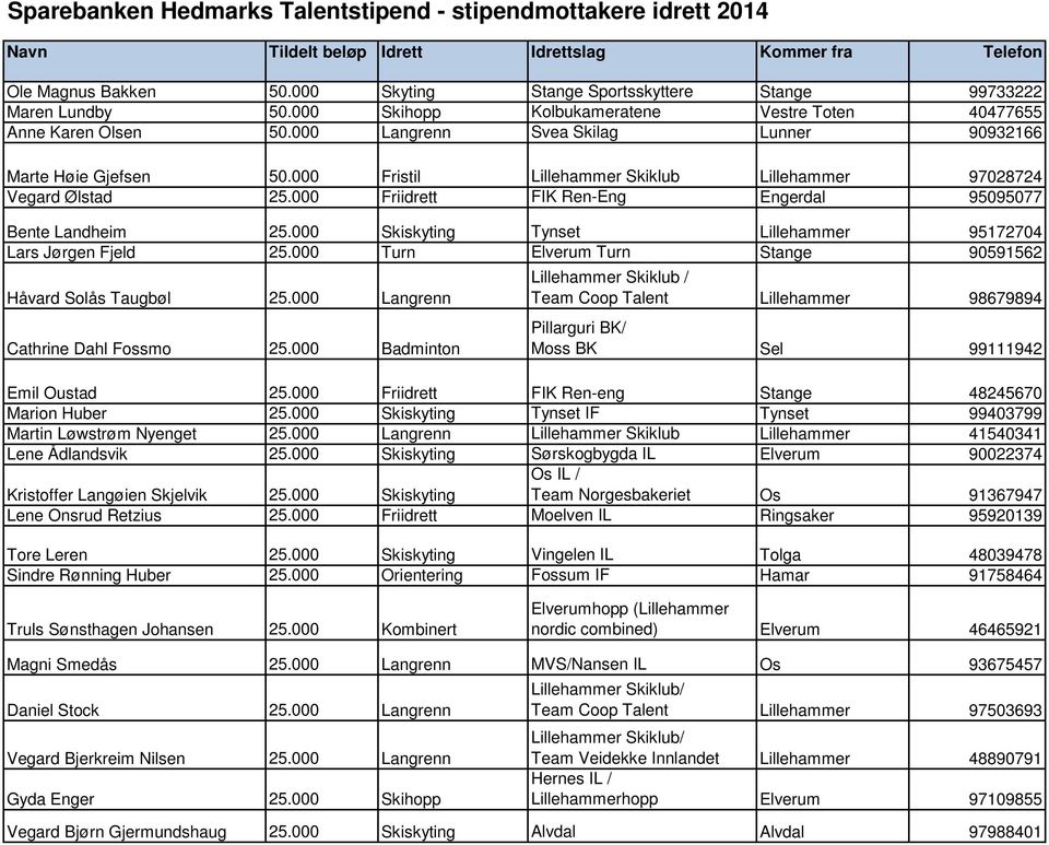 000 Fristil Lillehammer Skiklub Lillehammer 97028724 Vegard Ølstad 25.000 Friidrett FIK Ren-Eng Engerdal 95095077 Bente Landheim 25.000 Skiskyting Tynset Lillehammer 95172704 Lars Jørgen Fjeld 25.