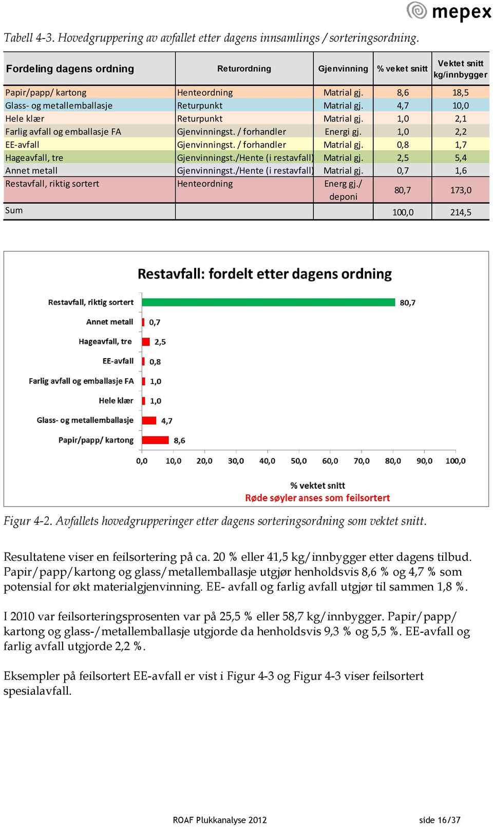 4,7 10,0 Hele klær Returpunkt Matrial gj. 1,0 2,1 Farlig avfall og emballasje FA Gjenvinningst. / forhandler Energi gj. 1,0 2,2 EE-avfall Gjenvinningst. / forhandler Matrial gj.