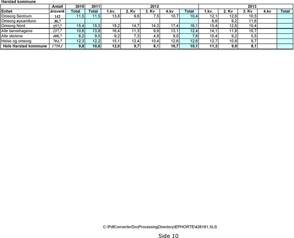 kv Total Omsorg Sentrum 142 11,5 11,5 13,8 9,6 7,5 10,7 10,4 12,1 12,6 10,5 Omsorg øysamfunn 30,7 6,6 9,2 11,6 Omsorg Nord 157,7 15,4 15,3 18,2 14,7 14,3 17,4