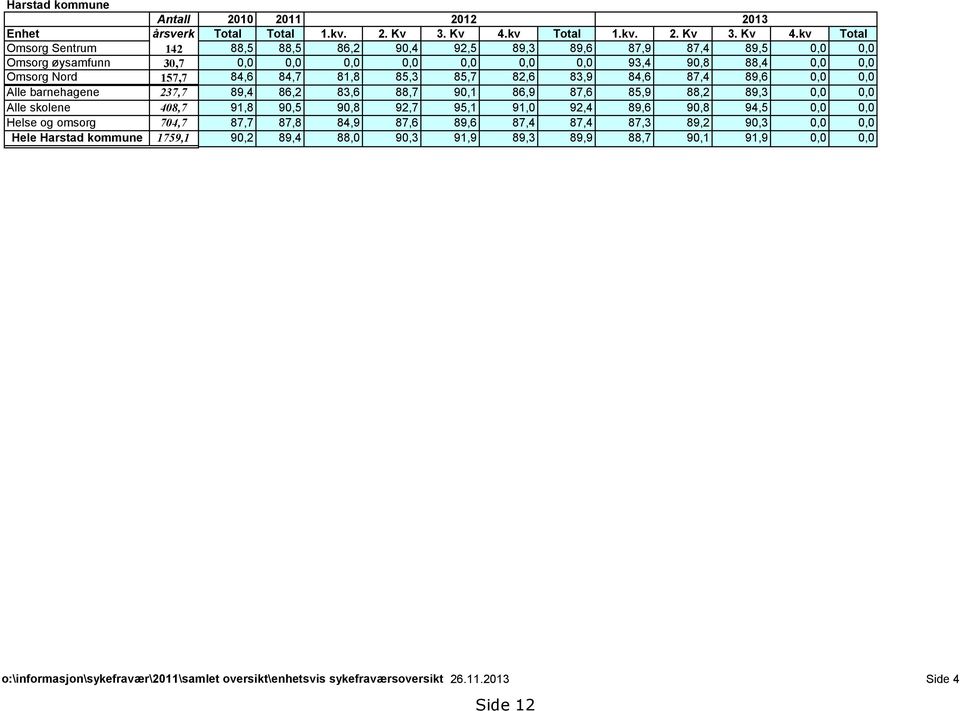 kv Total Omsorg Sentrum 142 88,5 88,5 86,2 90,4 92,5 89,3 89,6 87,9 87,4 89,5 0,0 0,0 Omsorg øysamfunn 30,7 0,0 0,0 0,0 0,0 0,0 0,0 0,0 93,4 90,8 88,4 0,0 0,0 Omsorg Nord 157,7 84,6 84,7 81,8