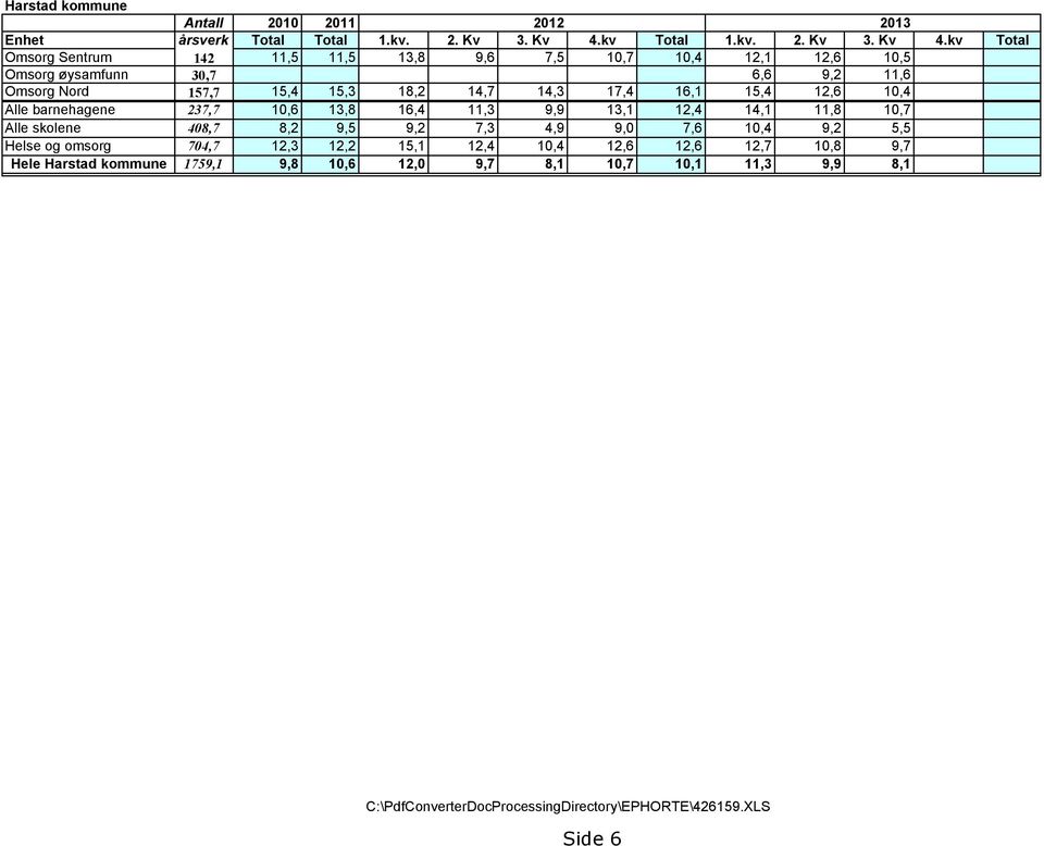 kv Total Omsorg Sentrum 142 11,5 11,5 13,8 9,6 7,5 10,7 10,4 12,1 12,6 10,5 Omsorg øysamfunn 30,7 6,6 9,2 11,6 Omsorg Nord 157,7 15,4 15,3 18,2 14,7 14,3 17,4