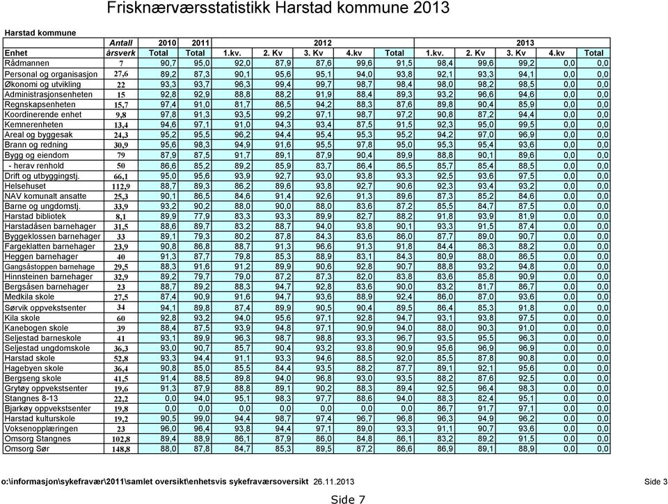 kv Total Rådmannen 7 90,7 95,0 92,0 87,9 87,6 99,6 91,5 98,4 99,6 99,2 0,0 0,0 Personal og organisasjon 27,6 89,2 87,3 90,1 95,6 95,1 94,0 93,8 92,1 93,3 94,1 0,0 0,0 Økonomi og utvikling 22 93,3