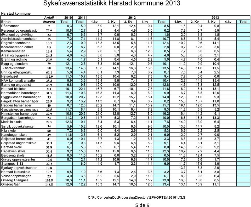 kv Total Rådmannen 7 9,3 5,0 8,0 12,1 12,4 0,4 8,5 1,6 0,4 0,8 Personal og organisasjon 27,6 10,8 12,7 9,9 4,4 4,9 6,0 6,2 7,9 6,7 5,9 Økonomi og utvikling 22 6,7 6,3 3,7 0,6 0,3 1,3 1,6 2,0 1,8 1,5