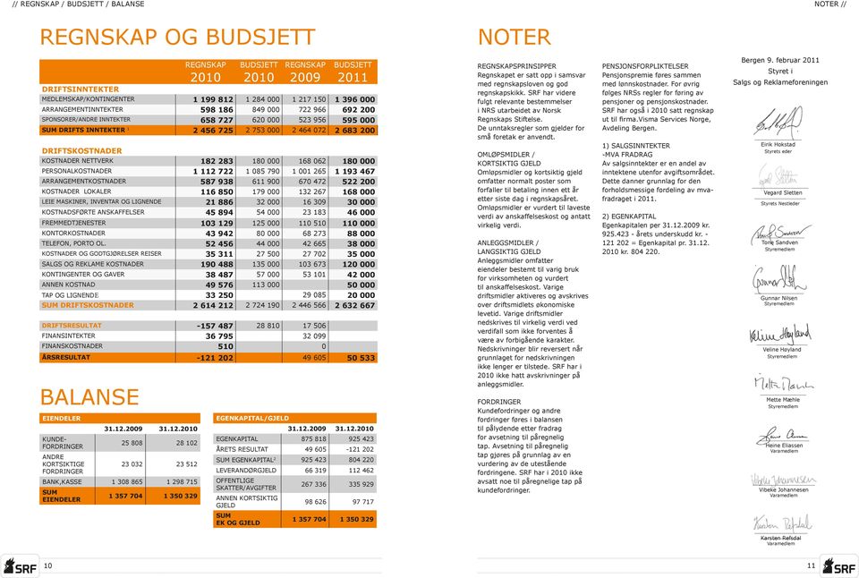 KOSTNADER NETTVERK 182 283 180 000 168 062 180 000 PERSONALKOSTNADER 1 112 722 1 085 790 1 001 265 1 193 467 ARRANGEMENTKOSTNADER 587 938 611 900 670 472 522 200 KOSTNADER LOKALER 116 850 179 000 132