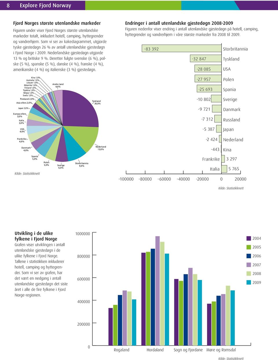 Deretter fulgte svenske (6 %), polske (5 %), spanske (5 %), danske (4 %), franske (4 %), amerikanske (4 %) og italienske (3 %) gjestedøgn.