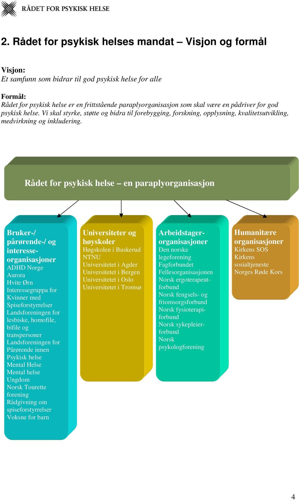 Rådet for psykisk helse en paraplyorganisasjon Bruker-/ pårørende-/ og interesseorganisasjoner ADHD Norge Aurora Hvite Ørn Interessegruppa for Kvinner med Spiseforstyrrelser Landsforeningen for