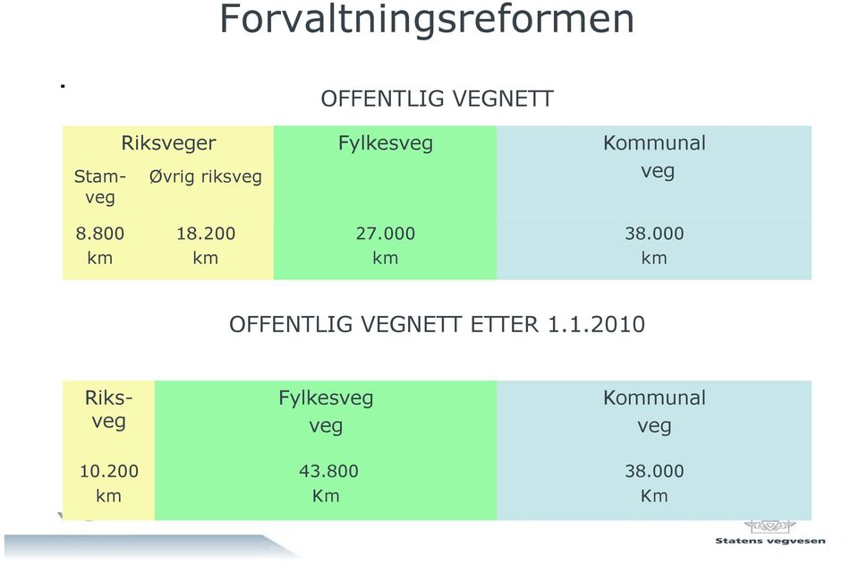 1.2010 Riksveger Fylkesveg Kommunal Stamveg Øvrig riksveg