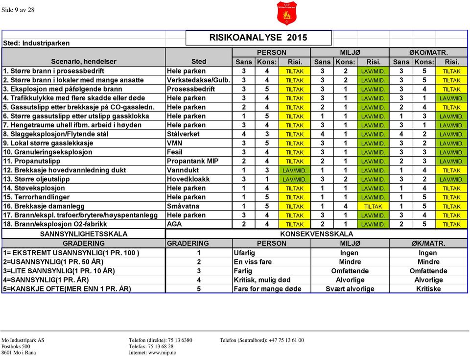 3 1 LAV/MID. 5. Gassutslipp etter brekkasje på CO-gassledn. Hele parken 2 4 TILTAK 2 1 LAV/MID. 2 4 TILTAK 6. Større gassutslipp etter utslipp gassklokka Hele parken 1 5 TILTAK 1 1 LAV/MID.