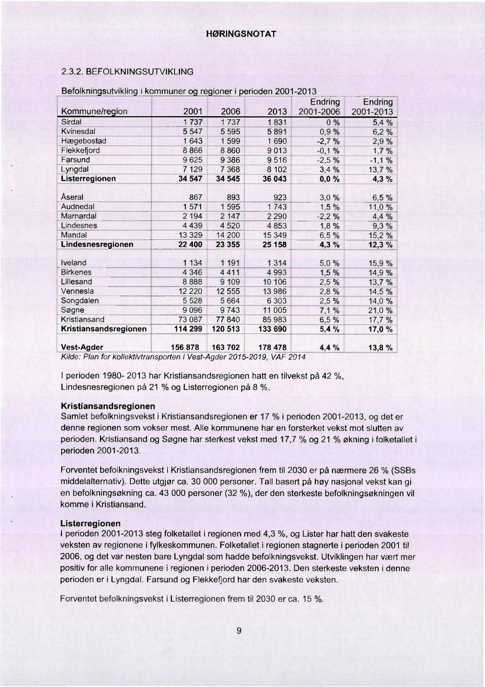 4 % 13,7 % Listerregionen 34 547 34 545 36 043 0,0 % 4,3 % Aseral._,_ffíià., 223,, 3-0%LL.